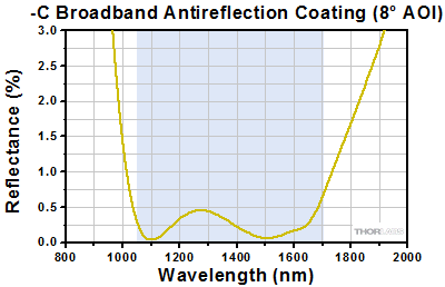 -C Coating Angular Dependence