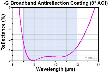 AR-Coated Zinc Selenide Reflectance