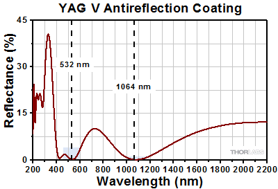 YAG Reflectance