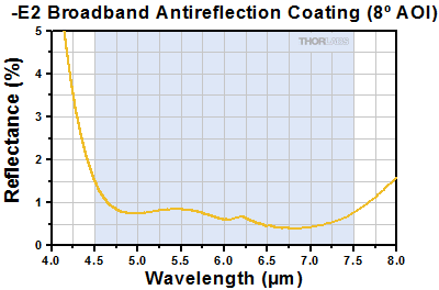 Reflectance of the -E2 AR Coating at 8 degrees angle of incidence