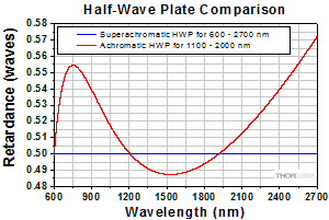 Half-Wave Plate Comparison