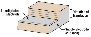 Diagram of Piezo Stack
