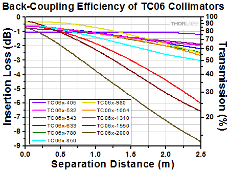 TC06 Triplet Collimators Coupling Efficiency