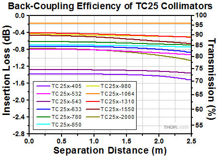 TC25 Triplet Collimators Coupling Efficiency