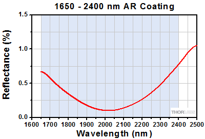 Triplet Collimator Coating Reflectance