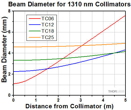 Divergence for 1310 nm collimators