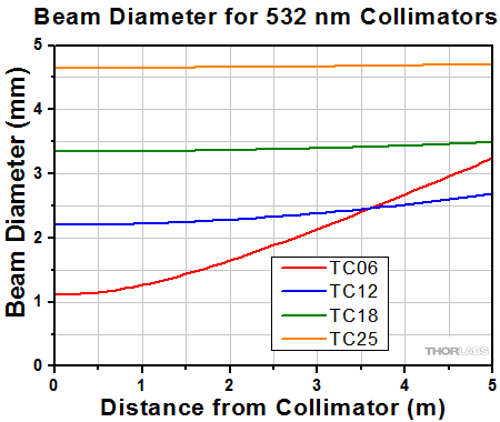 Divergence for 532 nm collimators
