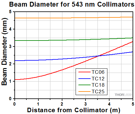 Divergence for 543 nm collimators