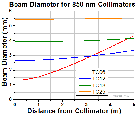Divergence for 850 nm collimators