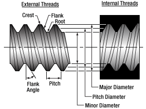 Diagram of Thread Features