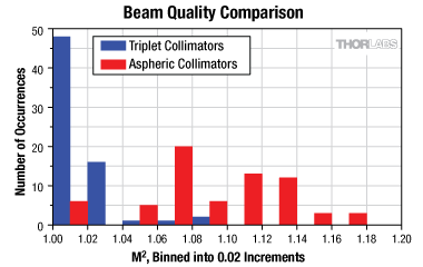 Triplet Collimator Beam Quality Comparison