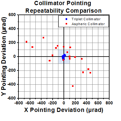Triplet Collimator Pointing Repeatability Comparison