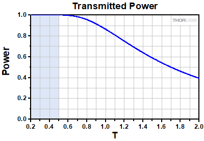 Spot Size Coefficient vs Truncation Ratio