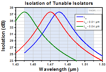 Tunable Isolation Curves
