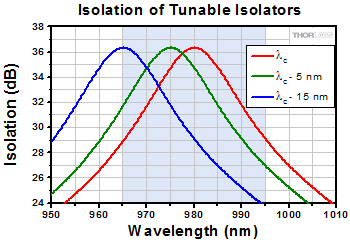 Tunable Isolation Curves