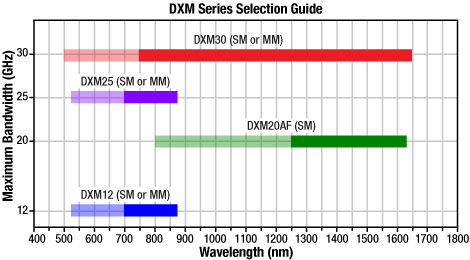 DXM Series Operating Ranges