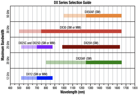 DX Series Operating Ranges