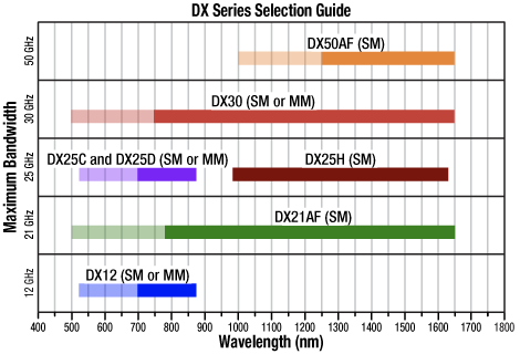 DX Series Operating Ranges