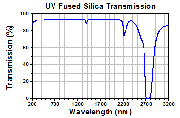 UV Fused Silica Uncoated Transmission