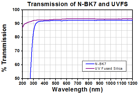 Comparison of N-BK7 and UVFS