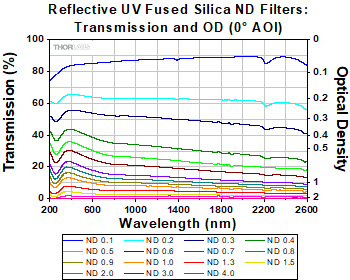 IR Neutral Density Filters