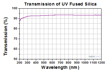 UV Fused Silica Transmission Curve