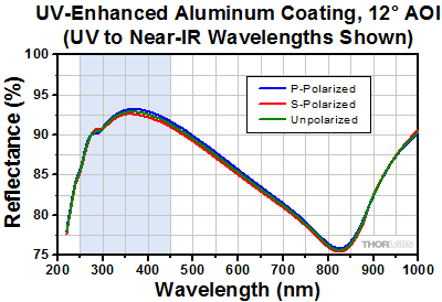 UV-Enhanced Aluminum at Near-Normal Incident Angle