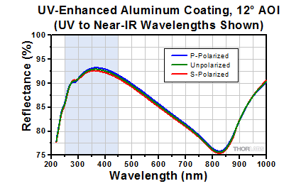 Enhanced Aluminum at Near-Normal Incident Angle