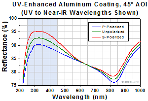 UV Aluminum Reflectivity at 45 Degrees