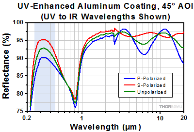 UV-Enhanced Aluminum at 45 Degree Incident Angle