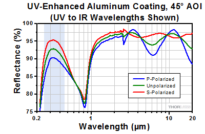 UV-Enhanced Aluminum at 45 Degree Incident Angle