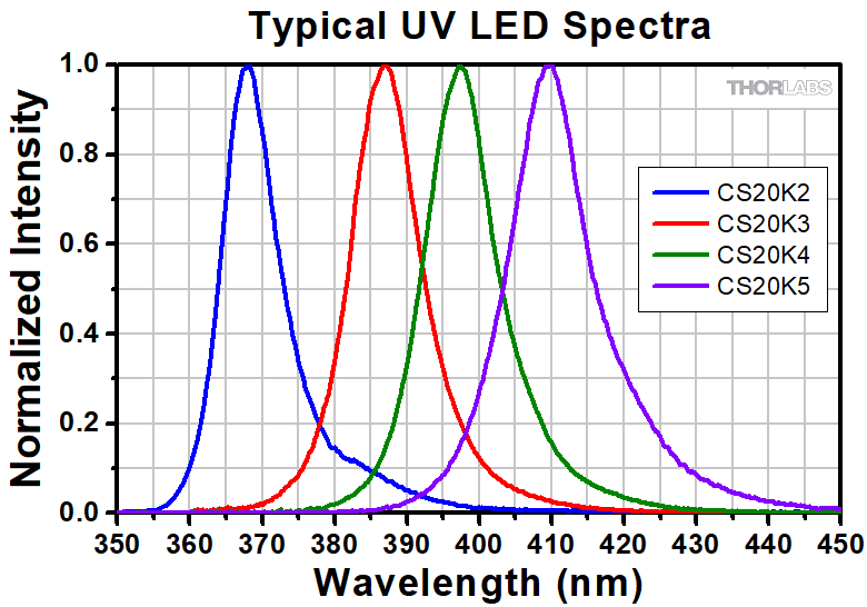 HighPower UV Curing LED System