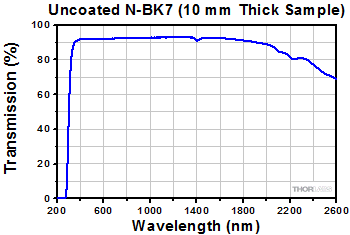 N-BK7 Transmission Curve