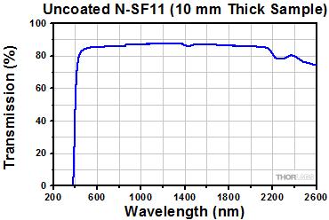N-SF11 Total Transmission Graph