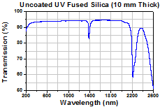 UV Fused Silica Transmission