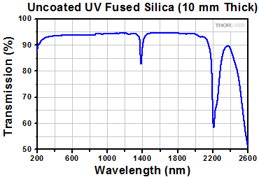 UV Fused Silica Transmission