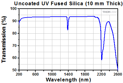 Transmission of Uncoated UV Fused Silica