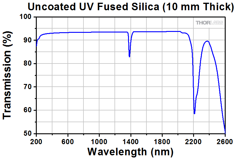 Uncoated_UVFS_Transmission_780.gif