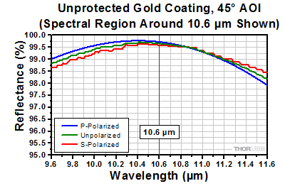 Bared Gold at 45 Degree Incident Angle