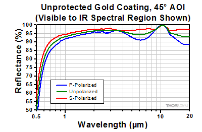 Bare Gold at 45 Degree Incident Angle