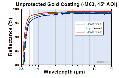 Unprotected Gold -M03