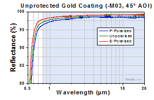 Unprotected Gold -M03