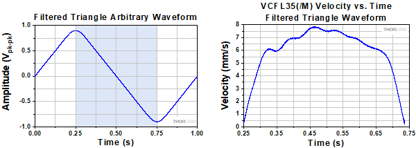 VCFL35(/M) Triangle Waveform Response
