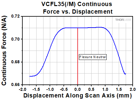 VCFL35 Force vs Position