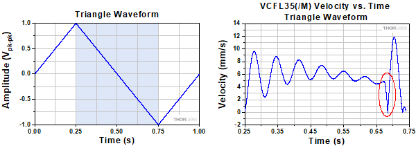 VCFL35(/M) Triangle Waveform Response