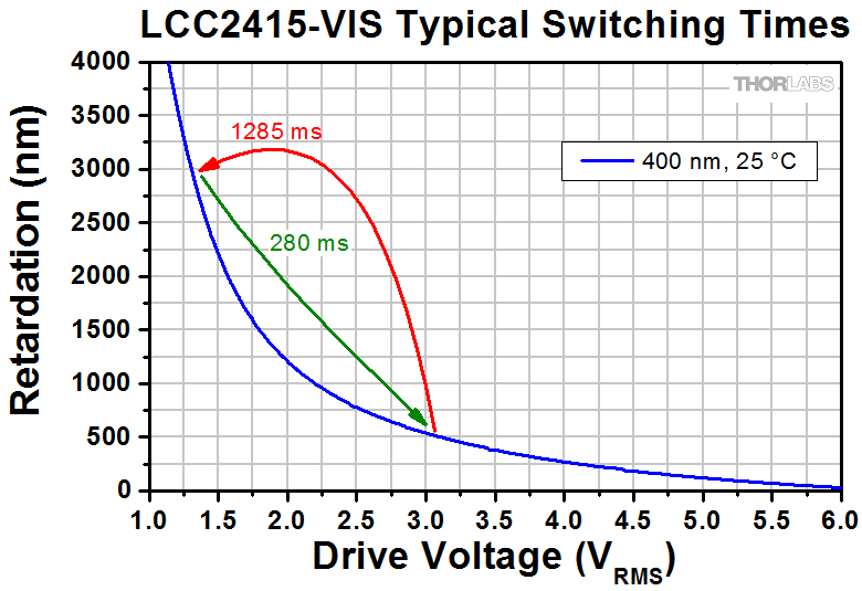 MultiWave Liquid Crystal Variable Retarder with Integrated Controller