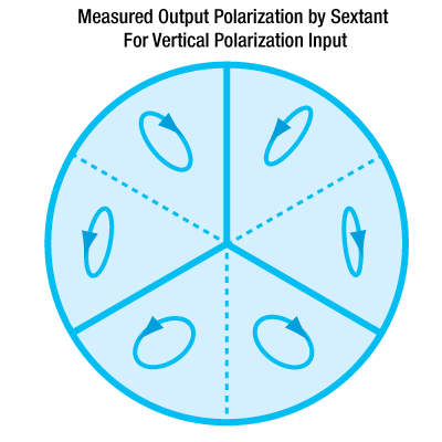 Vertical Polarization Output Polarization
