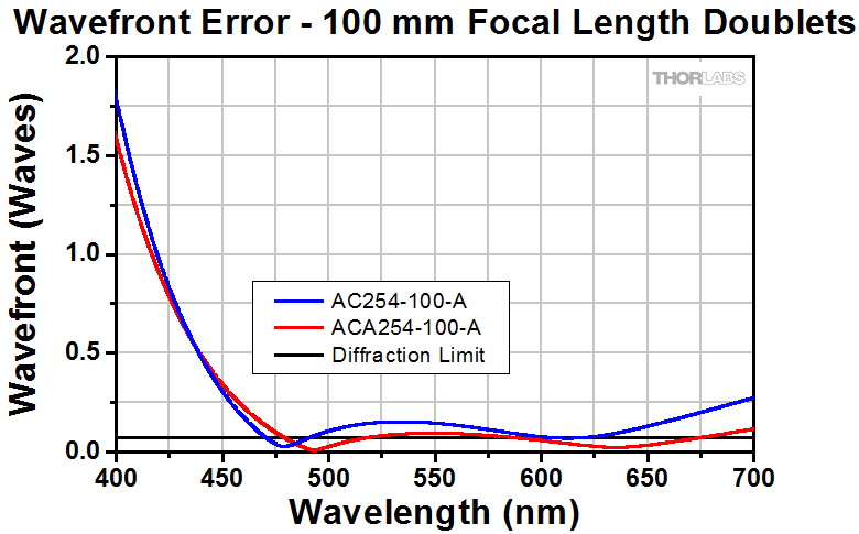 Visible Air-Spaced Achromatic Doublets, AR Coated: 350 - 700 nm