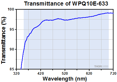 A Coating Transmission