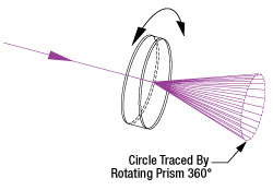 Single Wedge Prism Operation